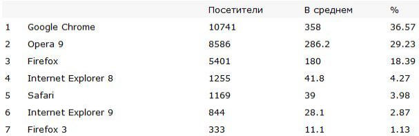 Какой Браузер Выбрать?